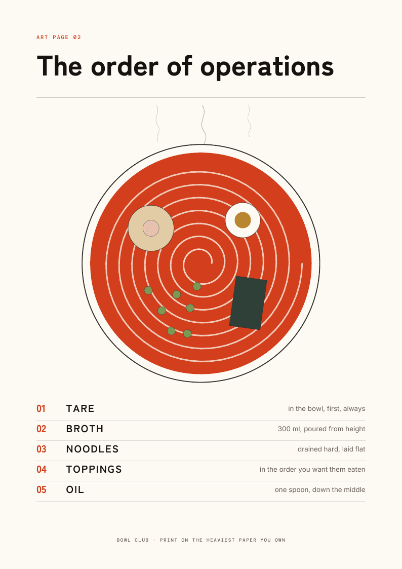 Art page: a bowl seen from above with a noodle spiral and the order of operations